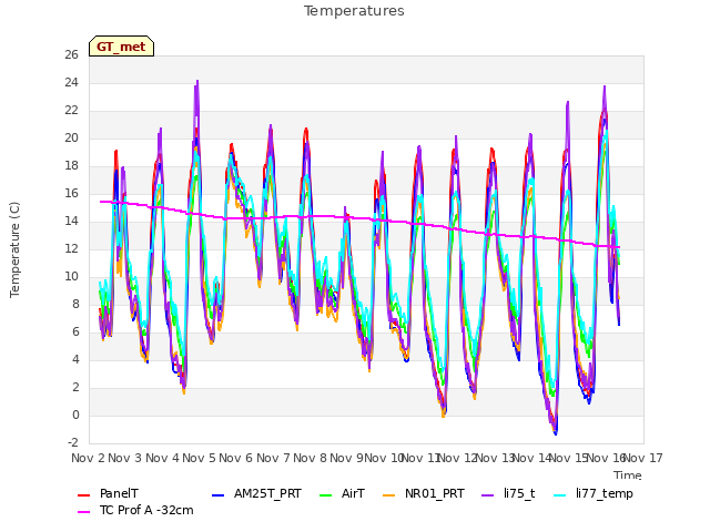 plot of Temperatures