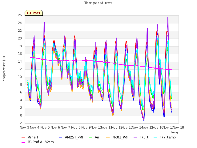 plot of Temperatures