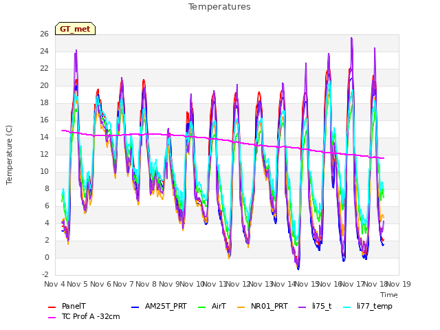 plot of Temperatures