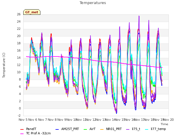 plot of Temperatures