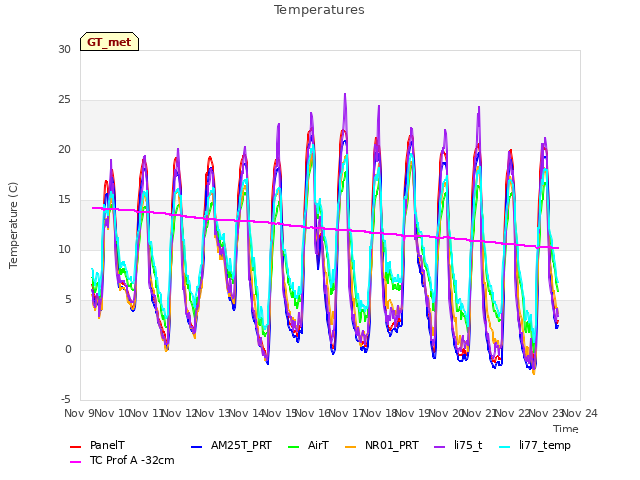 plot of Temperatures