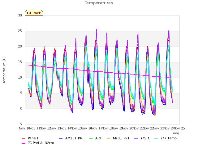 plot of Temperatures