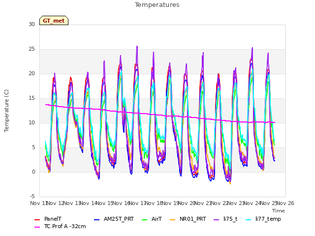 plot of Temperatures