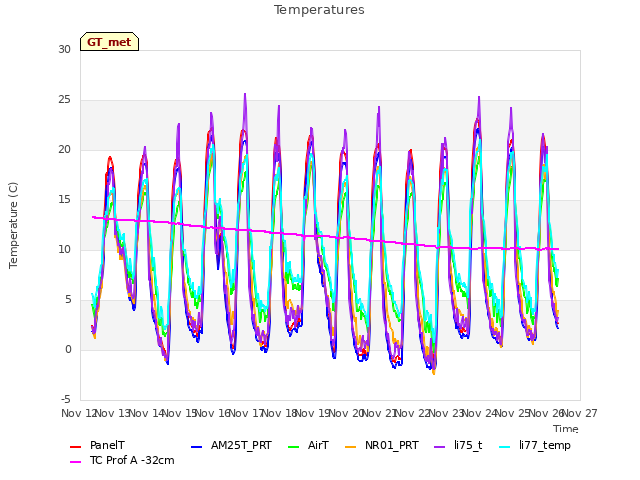 plot of Temperatures