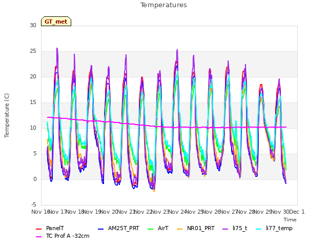 plot of Temperatures