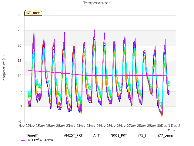 plot of Temperatures