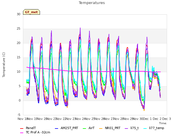 plot of Temperatures