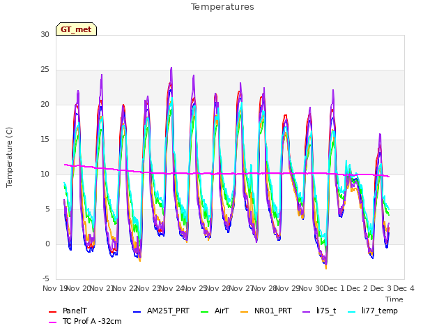 plot of Temperatures