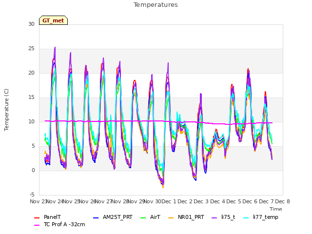 plot of Temperatures