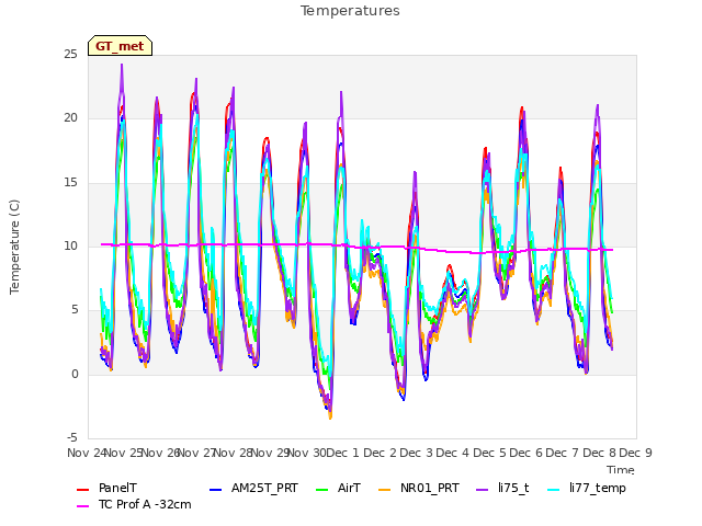 plot of Temperatures