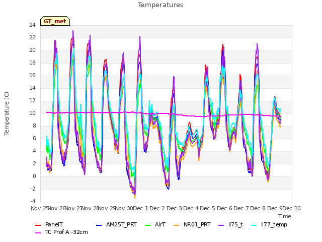 plot of Temperatures