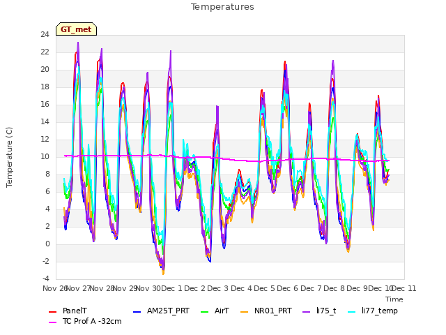 plot of Temperatures