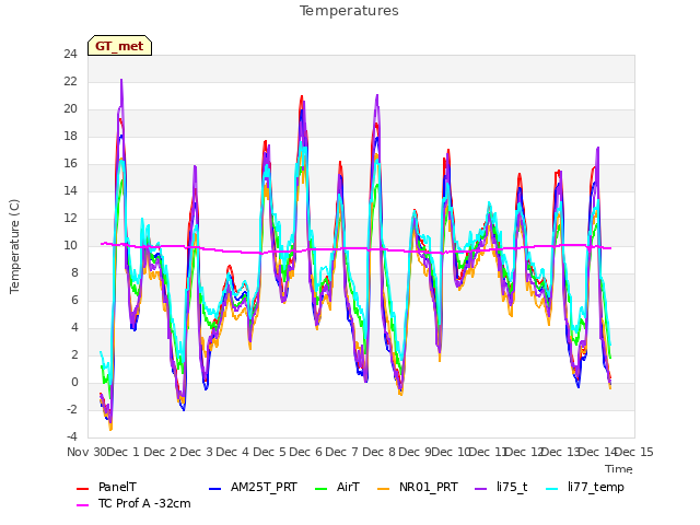 plot of Temperatures