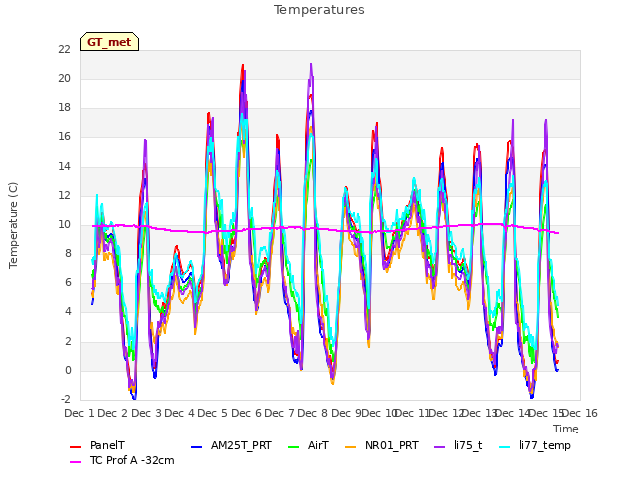 plot of Temperatures