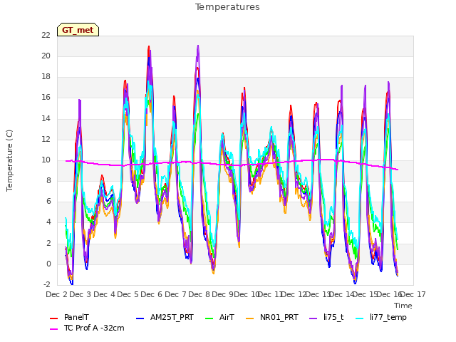 plot of Temperatures