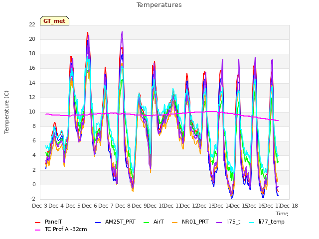 plot of Temperatures