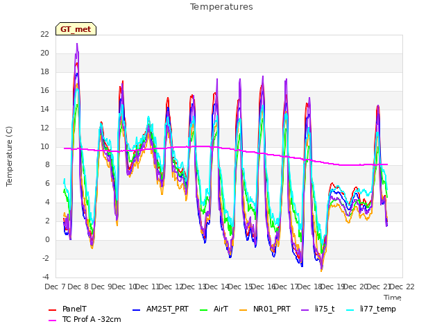 plot of Temperatures