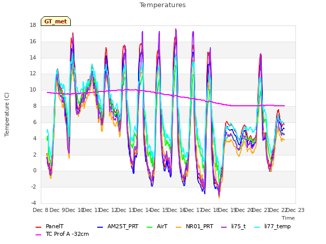 plot of Temperatures