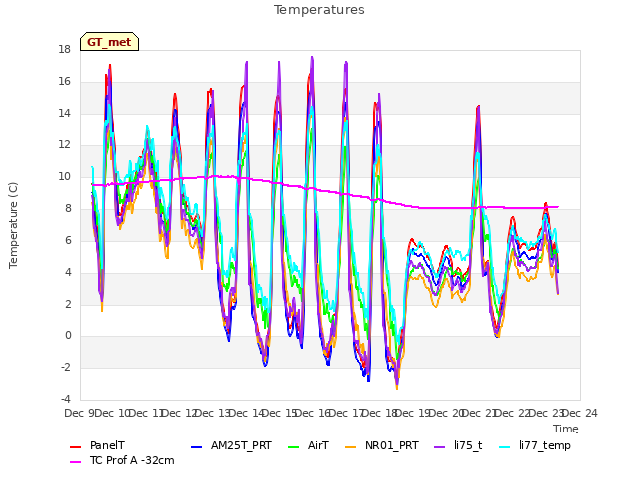 plot of Temperatures