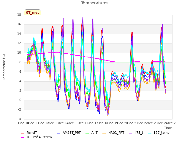 plot of Temperatures