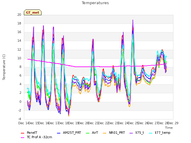 plot of Temperatures