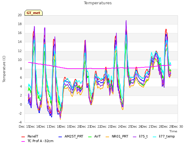 plot of Temperatures