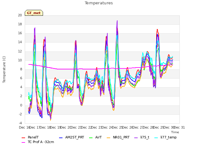 plot of Temperatures