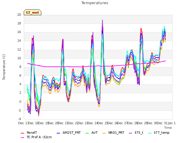 plot of Temperatures