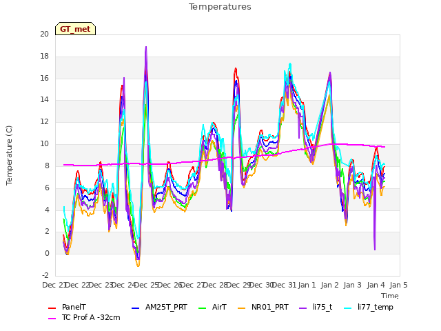 plot of Temperatures