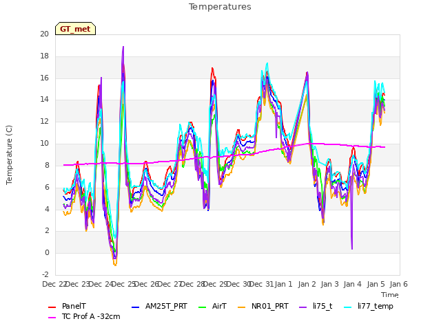 plot of Temperatures