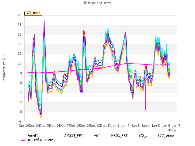 plot of Temperatures