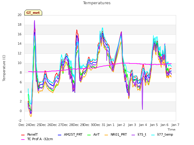 plot of Temperatures