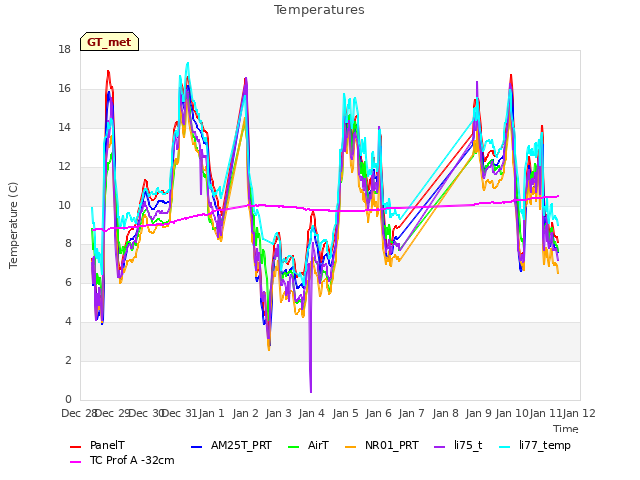 plot of Temperatures