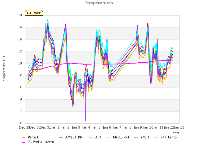 plot of Temperatures