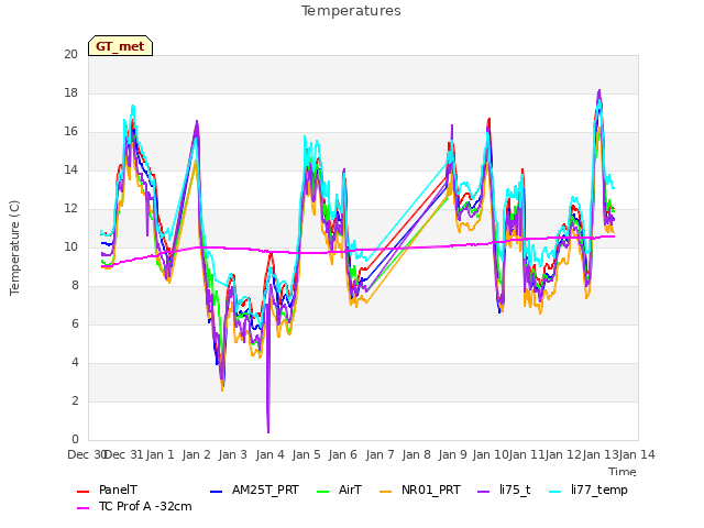 plot of Temperatures