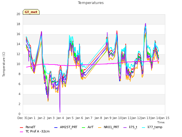 plot of Temperatures