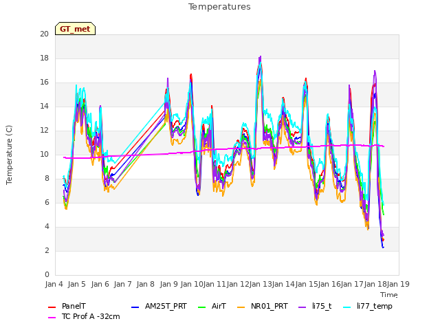 plot of Temperatures