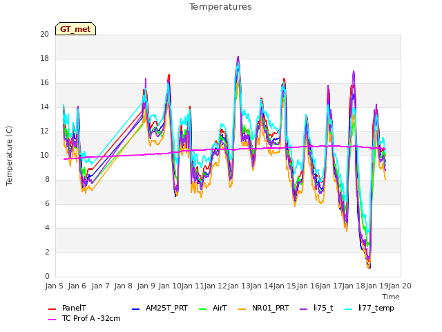 plot of Temperatures