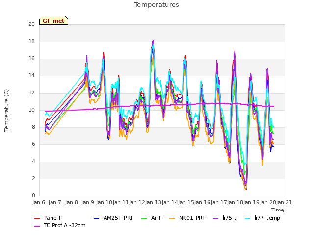 plot of Temperatures