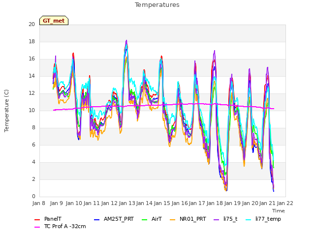 plot of Temperatures