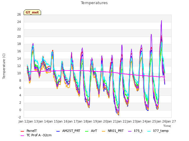 plot of Temperatures