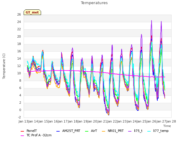 plot of Temperatures