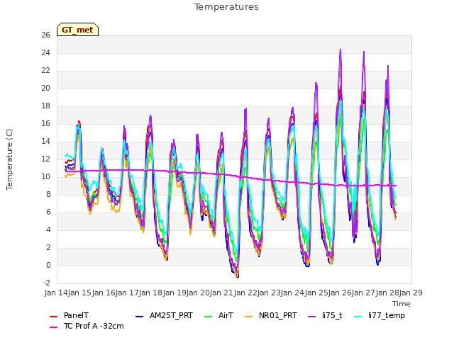 plot of Temperatures