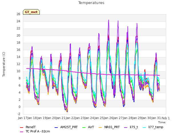 plot of Temperatures