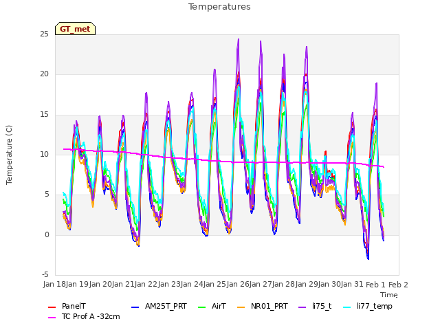 plot of Temperatures