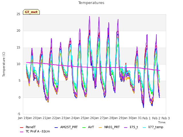 plot of Temperatures