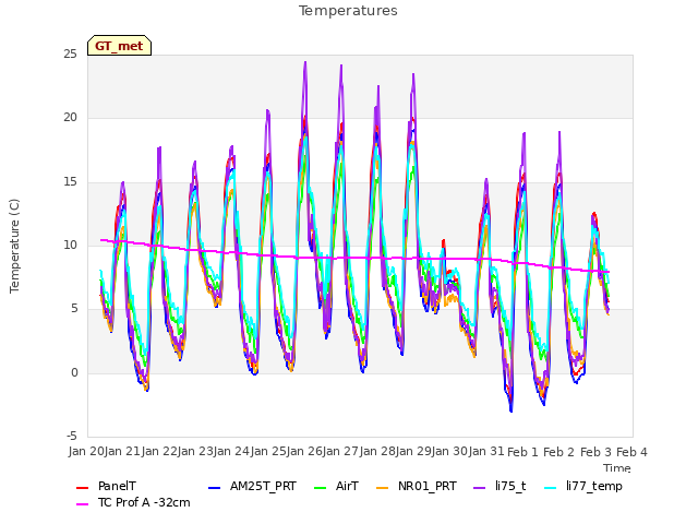 plot of Temperatures