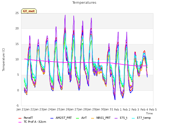 plot of Temperatures