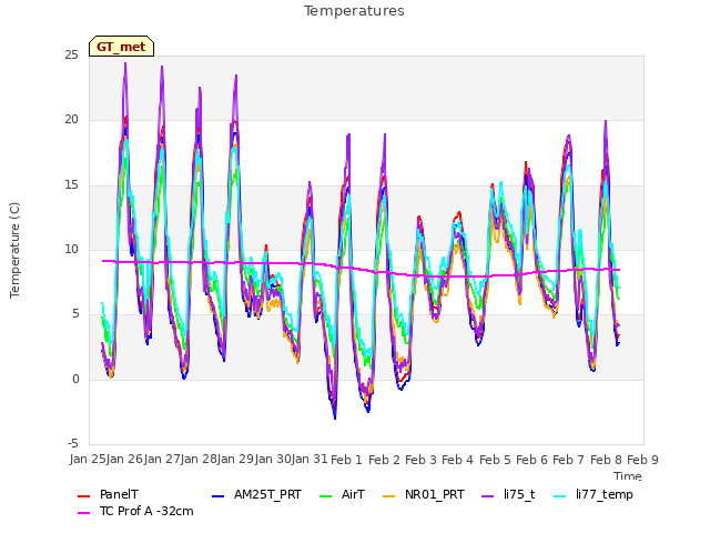 plot of Temperatures