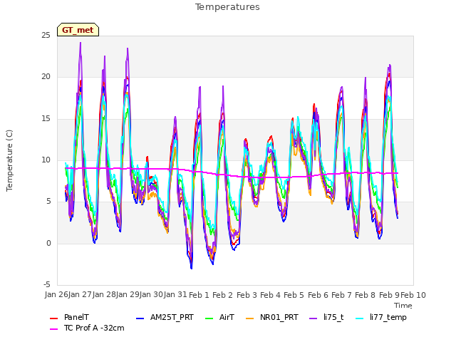 plot of Temperatures